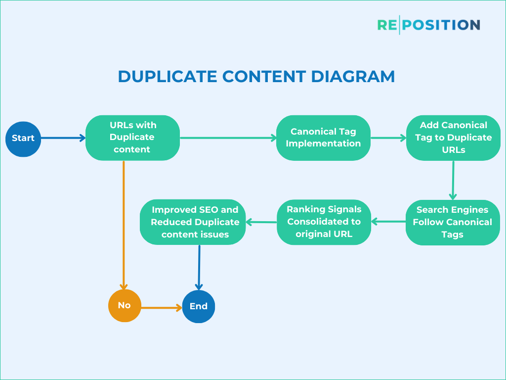 Duplicate Content